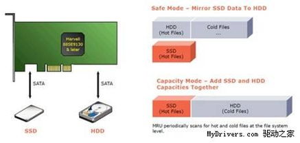 HighPoint推出革命性SSD/HDD混合存儲方案，軟件定義智能分層引領(lǐng)新趨勢